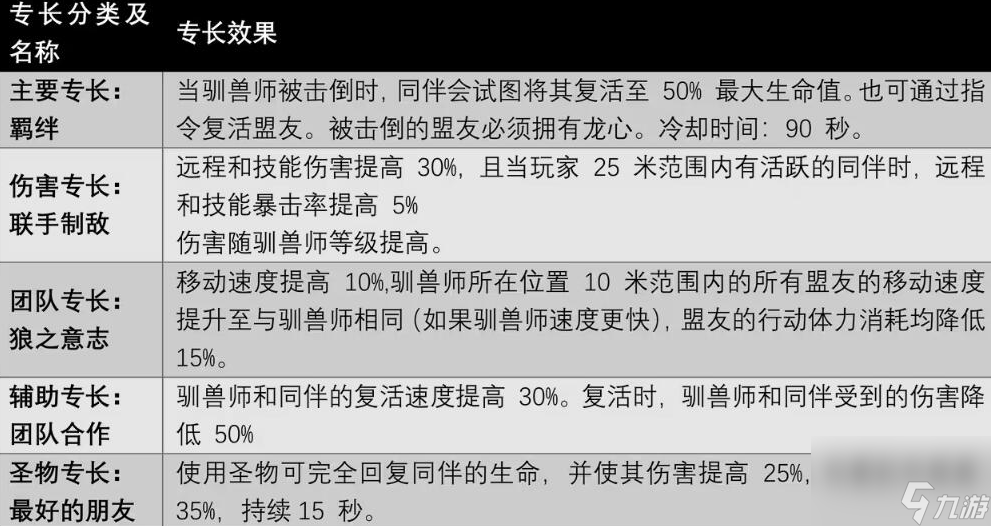 遗迹2驯兽师职业专长技能有哪些,遗迹2驯兽师职业技能及获取方法