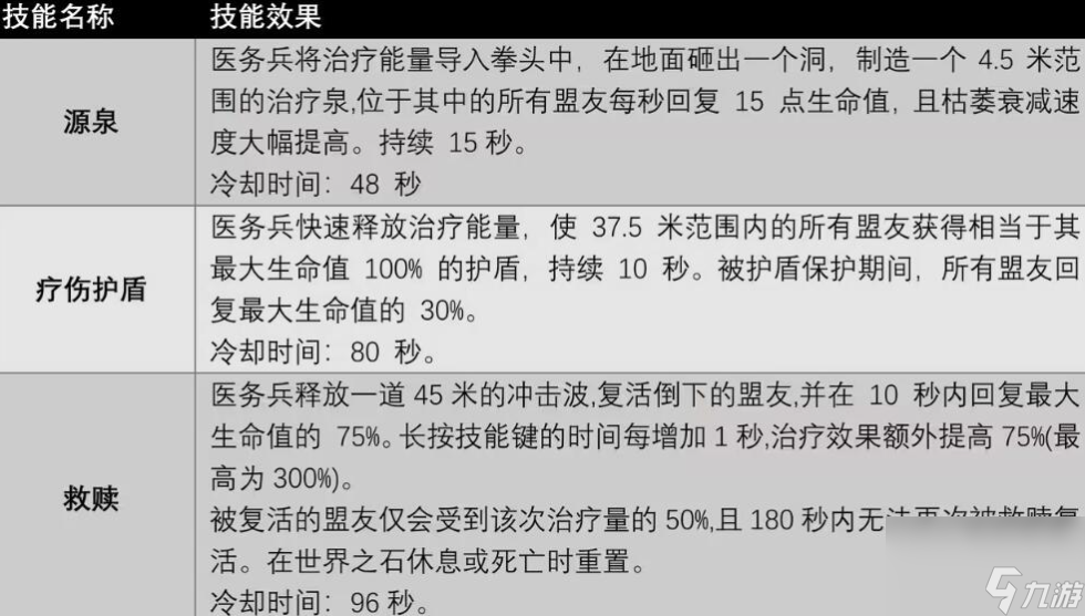 遺跡2醫(yī)療兵專長(zhǎng)技能有哪些 遺跡2醫(yī)療兵職業(yè)技能及獲取方法