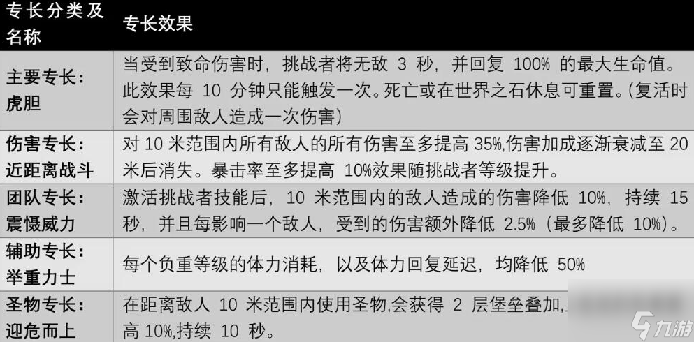 遗迹2挑战者专长技能有哪些 遗迹2挑战者技能及获取方法