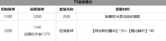 命运方舟气功师套装怎么选,命运方舟气功师套装选择推荐