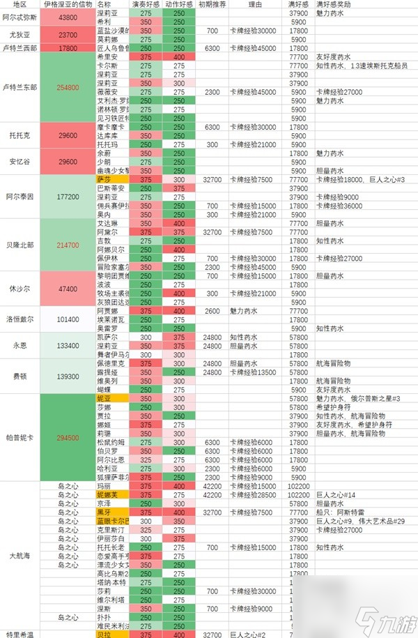 《命運(yùn)方舟》全角色好感度攻略