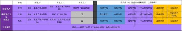 全面戰(zhàn)爭三國城市建筑怎么建造收益高?收益最高建造方法分享