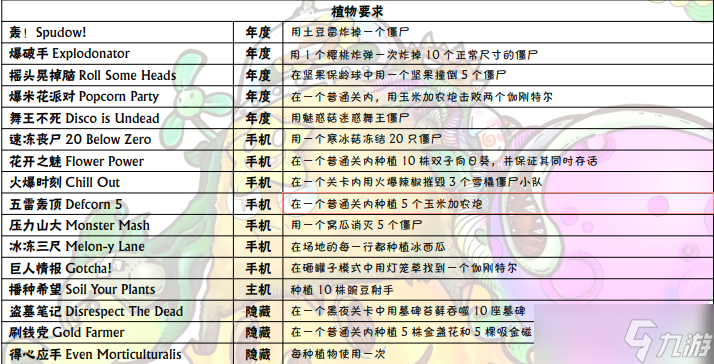 植物大戰(zhàn)僵尸成就達成攻略 植物大戰(zhàn)僵尸成就表大全