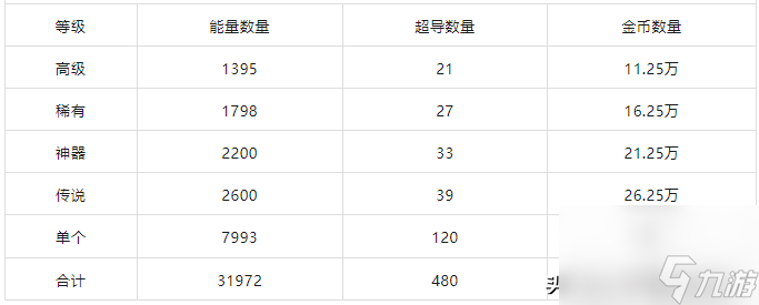 DNF勋章怎么获得？新版本的勋章系统最少需要半年才能毕业