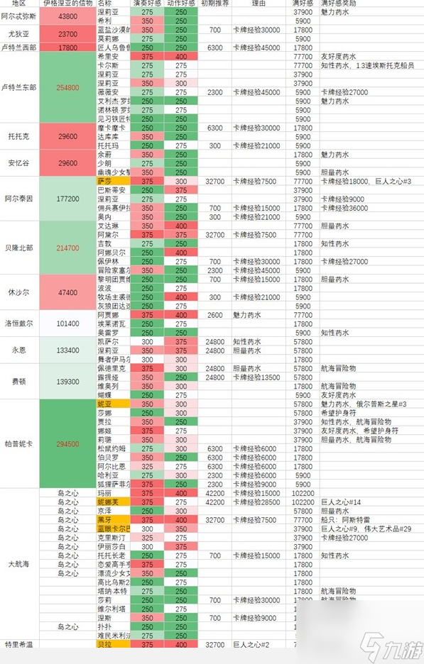命运方舟全角色好感度攻略,各角色好感度总览表