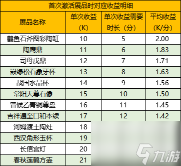 魔君手游古玩鑒賞展品收益一覽表