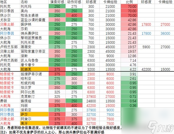 命运方舟全角色好感度攻略,各角色好感度总览表