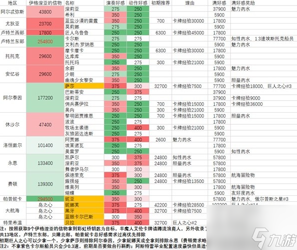 命运方舟全角色好感度攻略,各角色好感度总览表