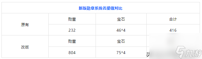 DNF勋章怎么获得？新版本的勋章系统最少需要半年才能毕业