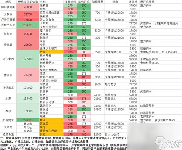 《命運(yùn)方舟》全角色好感度攻略