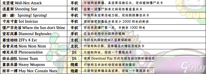 植物大戰(zhàn)僵尸成就達成攻略 植物大戰(zhàn)僵尸成就表大全