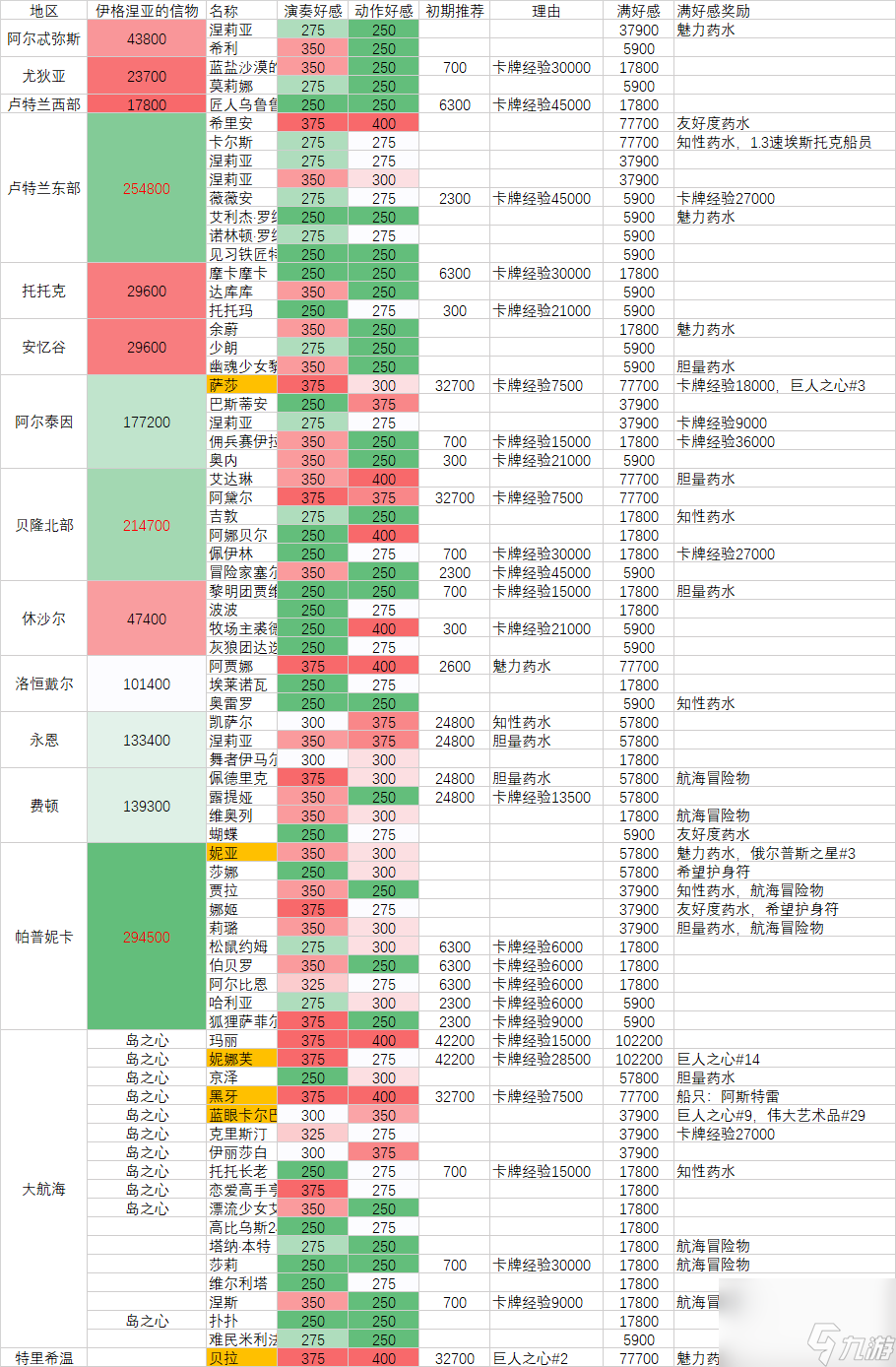 命運(yùn)方舟好感度獎(jiǎng)勵(lì)大全