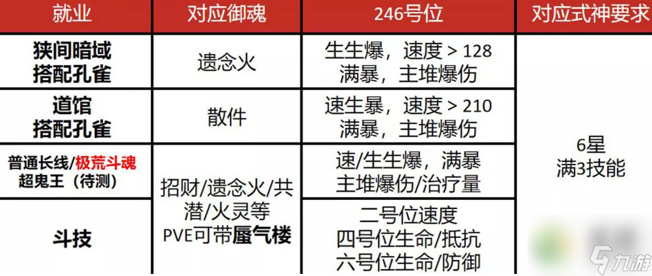 阴阳师sp缘结神御魂搭配推荐