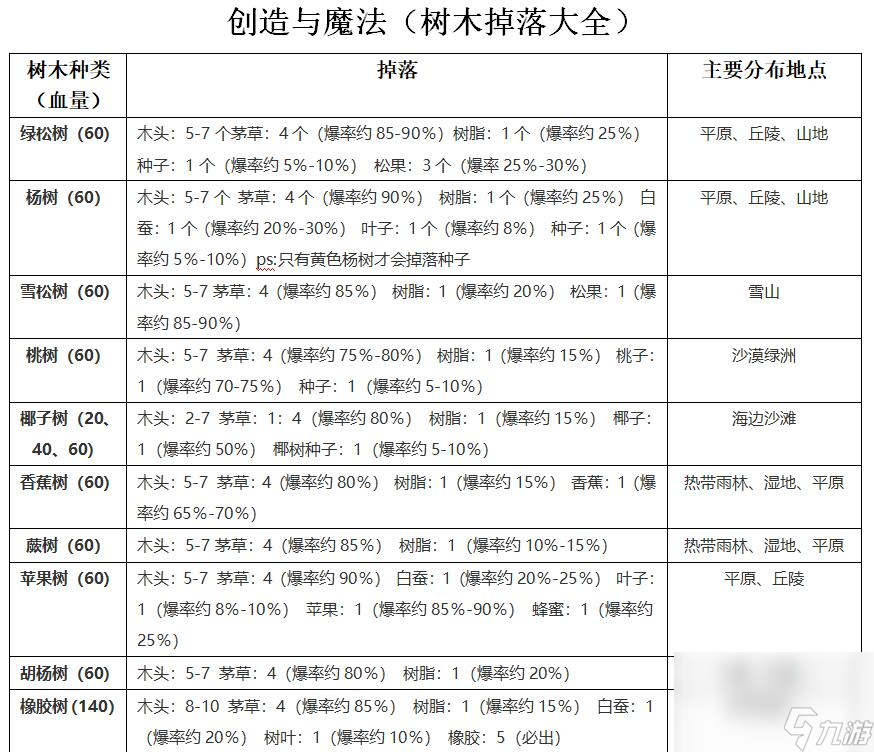 《创造与魔法》树木掉落大全