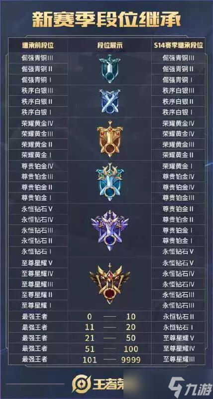 王者荣耀S16赛季段位会下降么?段位继承规则图文介绍