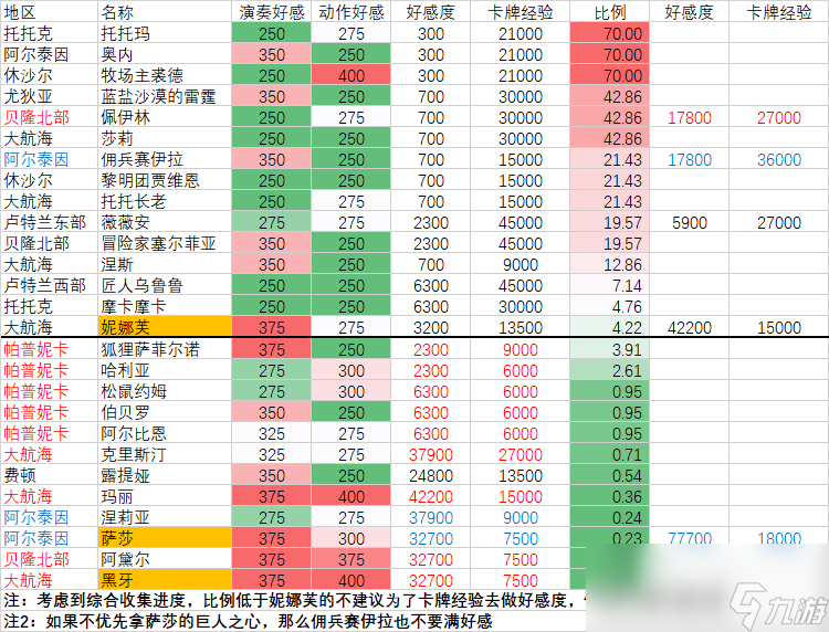 命運(yùn)方舟好感度獎(jiǎng)勵(lì)大全