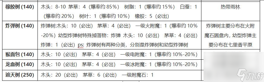 《创造与魔法》树木掉落大全