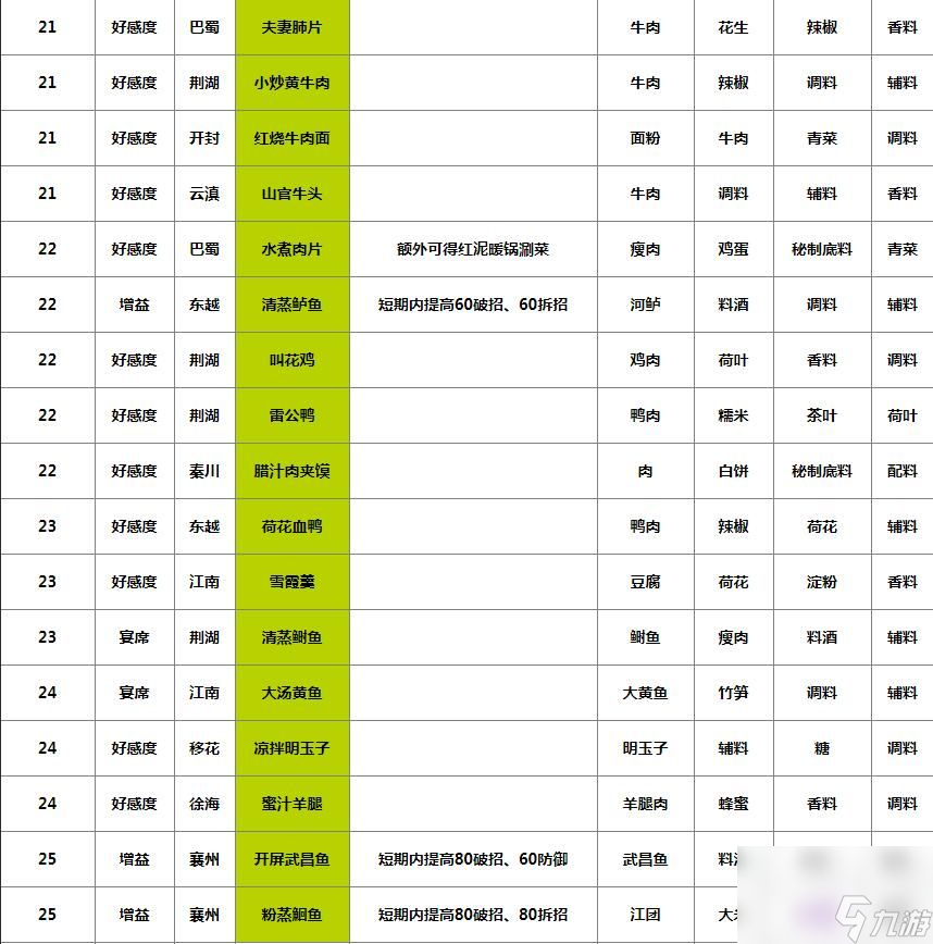 天涯明月刀手游135道菜食譜大全