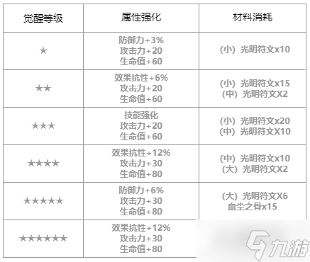 第七史詩獅心王潔若米亞怎么樣