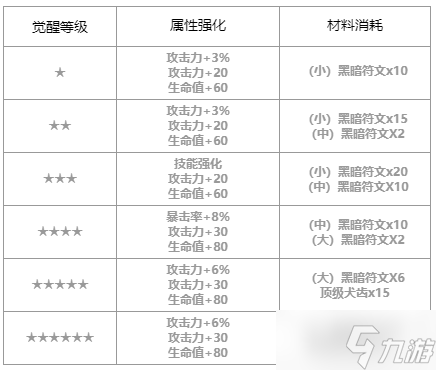 第七史詩殘影的菲奧雷托怎么樣