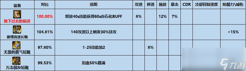 dnf告别过去的前进怎么样