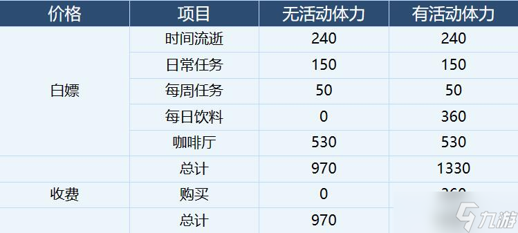 蔚藍檔案體力規(guī)劃