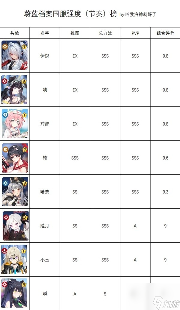 《蔚蓝档案》国服角色综合强度榜