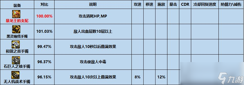 dnf爆龙王的支配武力怎么样
