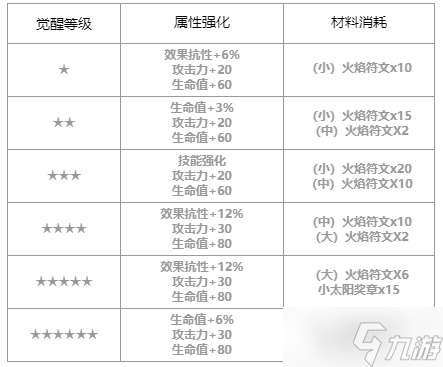 第七史诗朱菜怎么样