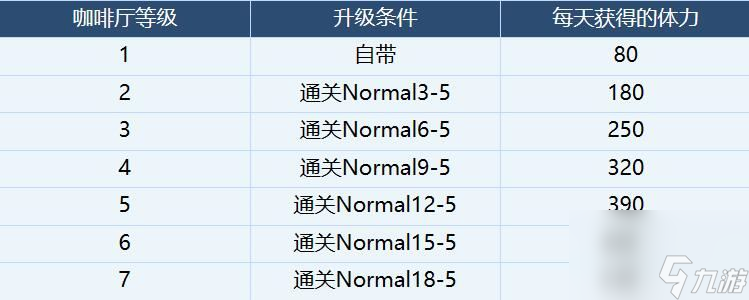 蔚蓝档案体力规划