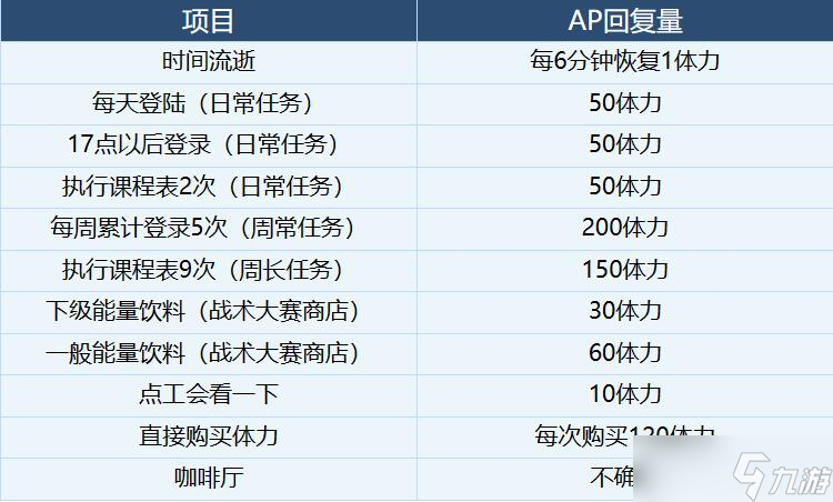 蔚藍檔案體力規(guī)劃