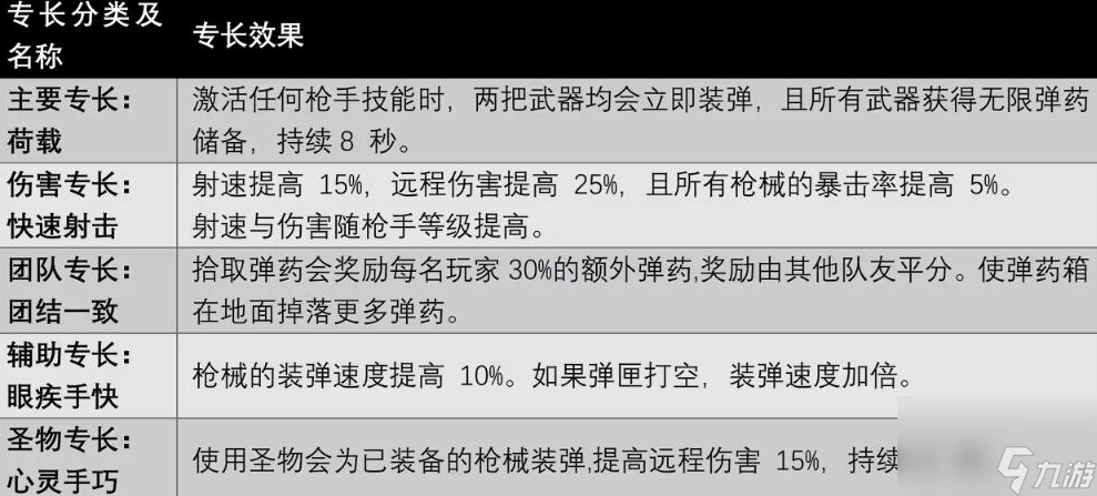 遗迹2枪手专长技能有哪些 遗迹2枪手技能及获取方法