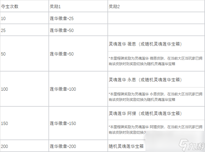 英雄联盟莲华夺宝活动奖励及掉落概率说明