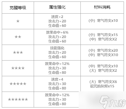 第七史詩(shī)芙蘭怎么樣