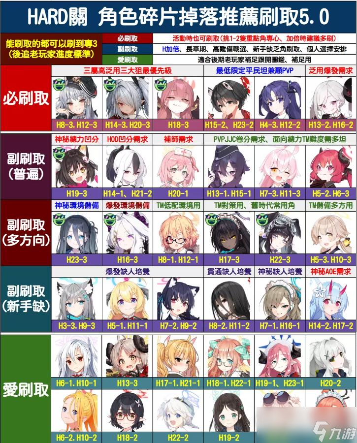 蔚蓝档案优先刷取哪些角色碎片