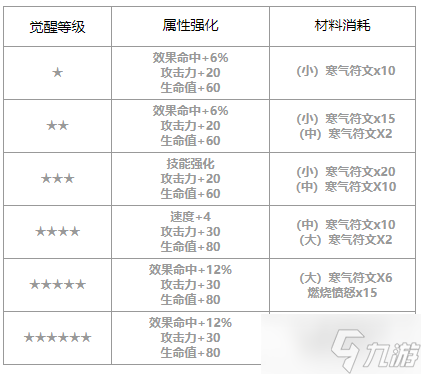 第七史詩杰諾怎么樣