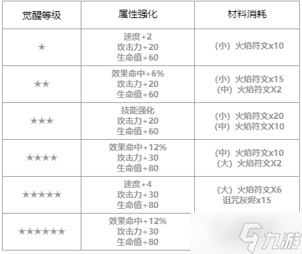 第七史诗雨修怎么样