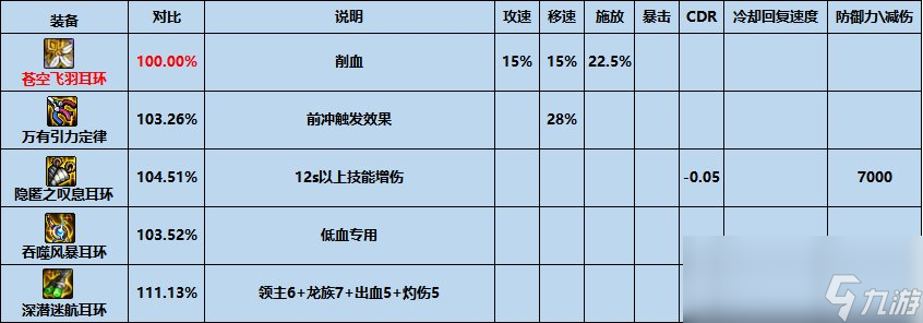 dnf苍空飞羽耳环怎么样