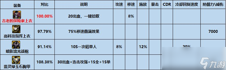 dnf古老的探险家大衣怎么样