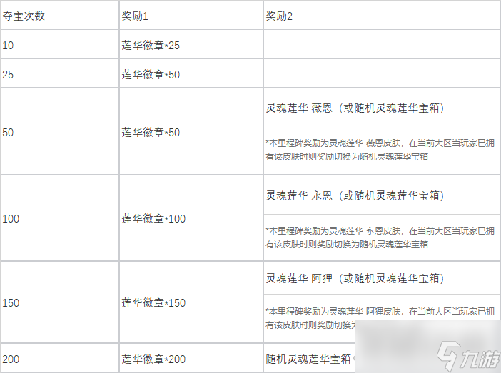 《英雄联盟》莲华夺宝活动奖励及掉落概率介绍