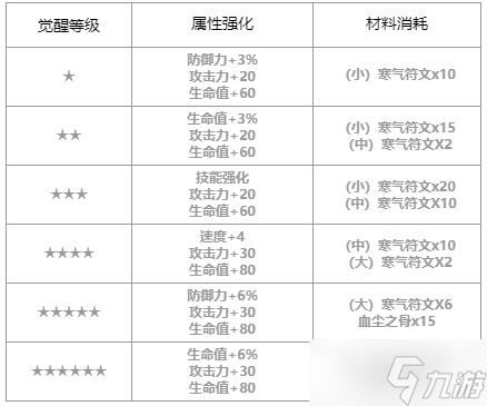 第七史诗路雅怎么样