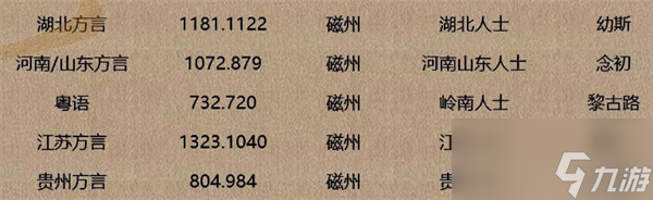 逆水寒手游方言整理攻略 方言整理信息匯總