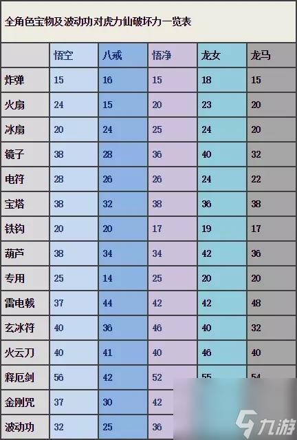 西游记释厄传攻略 法宝道具伤害值图解