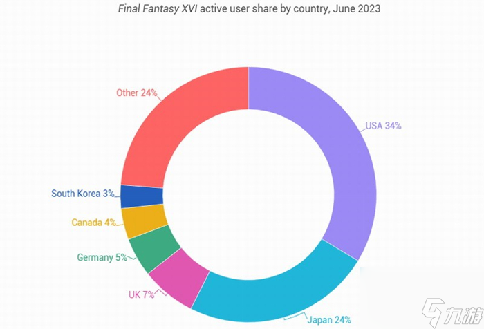 《最终幻想16》游戏数据分析出炉 34%的玩家来自美国
