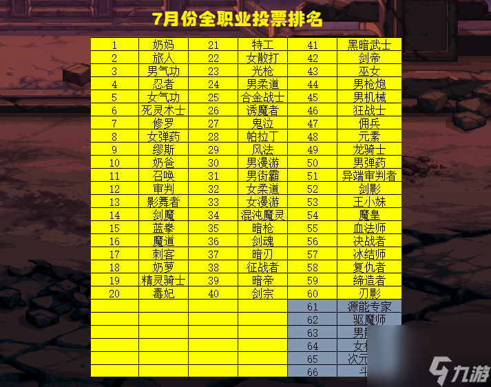 dnf哪个职业厉害2023全职业7月排名出炉