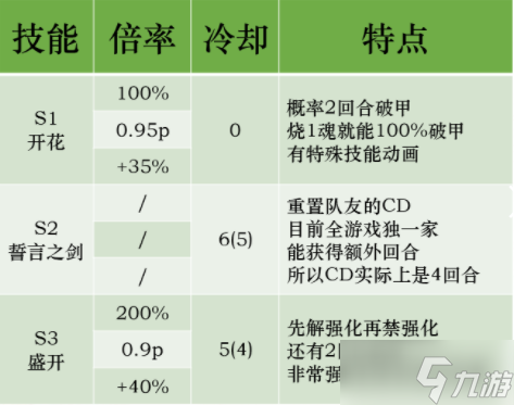 第七史詩伊賽麗亞厲害嗎