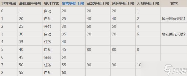 原神世界等级对应的怪物等级是什么