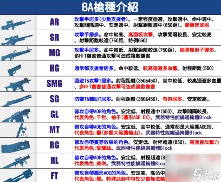 《蔚蓝档案》枪种特性区别介绍