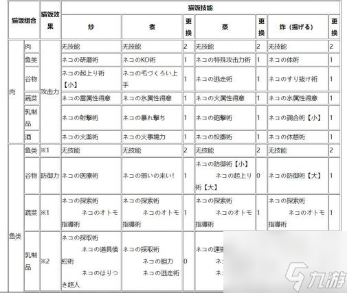 怪物獵人4g貓飯搭配表是什么樣的？