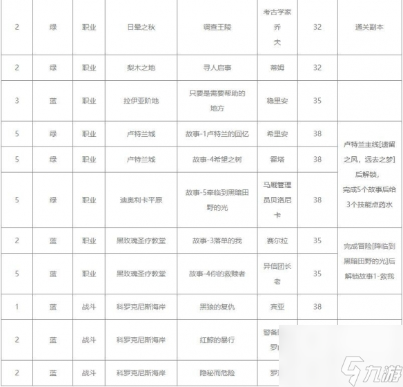 《命运方舟》攻略——职业铭刻获得方法